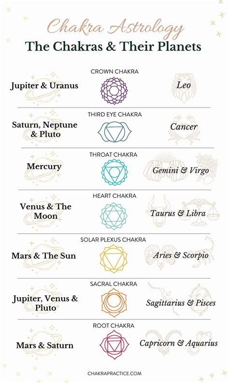 Which Planets Rule Which Chakras Chakra Practice