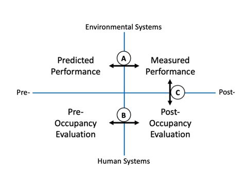 Conceptual Framework - Wellbeing in the Built Environment