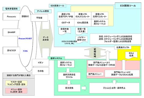 Edi・受発注システム／アール＆ディ