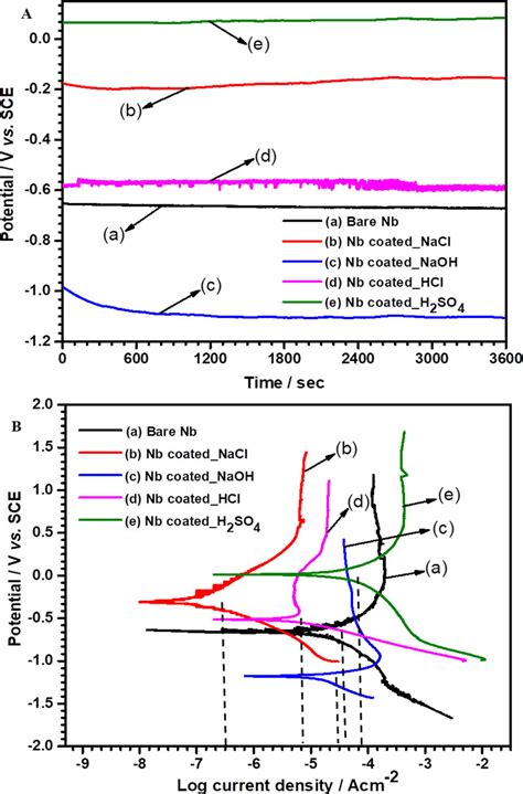 A Ocp And B Potentiodynamic Polarization Plots Performed In 3 5