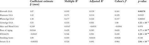 Frontiers Sex Differences In Epigenetic Age In Mediterranean High