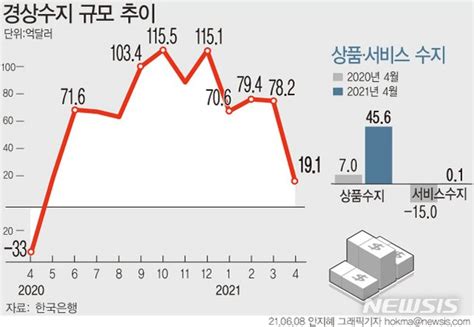 그래픽 경상수지 12개월연속 흑자수출호조에 19억달러 네이트 뉴스