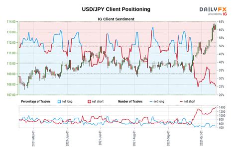 Us Dollar Technical Analysis Dxy Index Flags Usd Jpy Nears Key