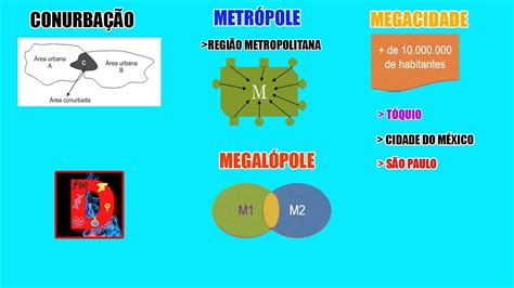 O Que Sao Megalopoles