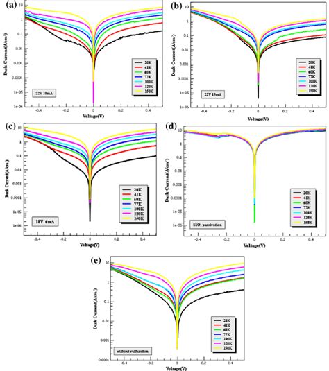 The Dark Current Density Variation As A Function Of The M L Dual Color