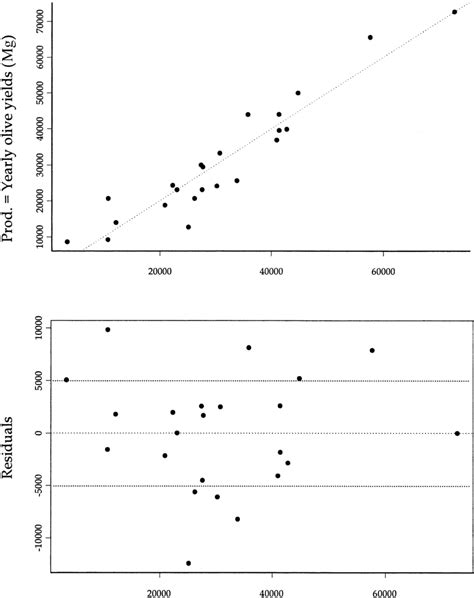 Linear Regression And Residuals Plot Download Scientific Diagram