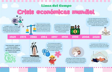 Línea de tiempo de las crisis económicas mundial Wendy Xitlali