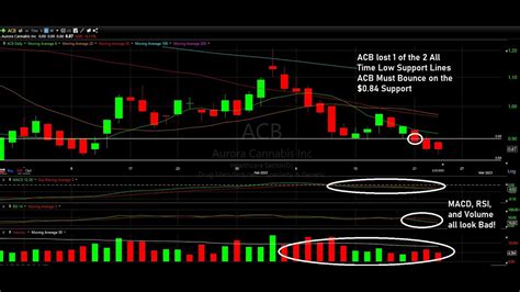 Weed Sector Technical Analysis Tlry And Acb The Chart Readers Youtube