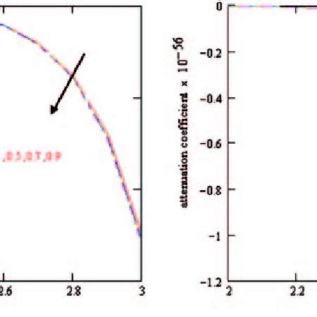 Variations Of The Rotation On Rayleigh Wave Velocity And Attenuation