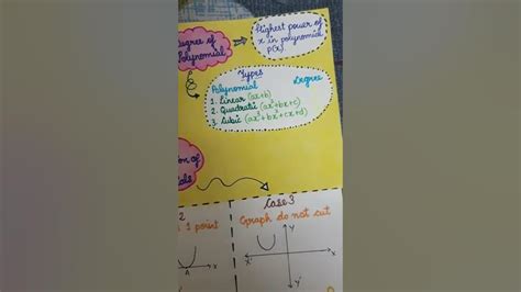 Class 10 Cbse 2022 23 Maths Ch 2 Polynomials Mind Map Class 10