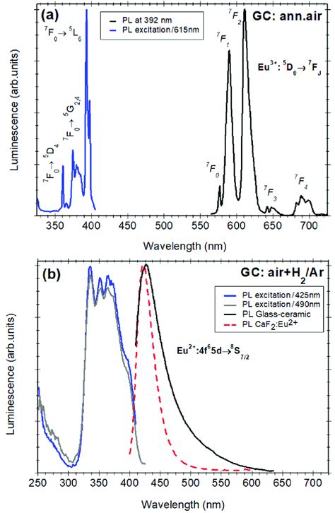 A Normalized Photoluminescence Spectrum Recorded Under 392 Nm Download Scientific Diagram