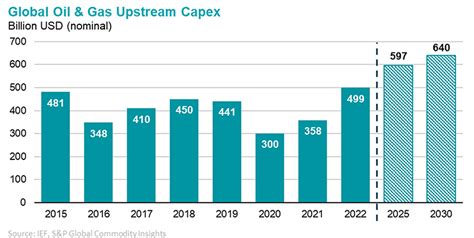 Upstream Oil And Gas Investment Outlook 2023 Report