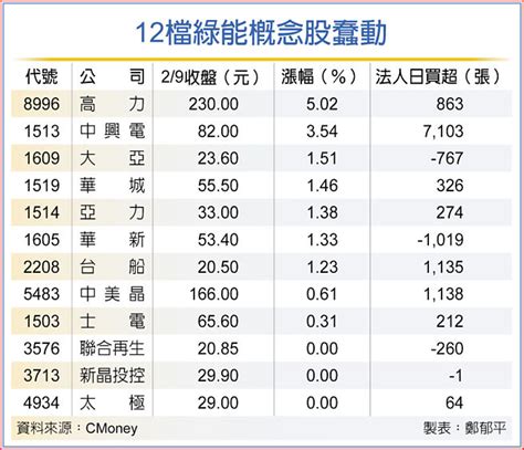 12檔綠能概念股強出頭 財經要聞 工商時報