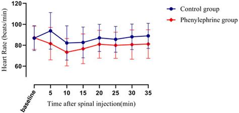 Frontiers Prophylactic Phenylephrine Increases The Dose Requirement Of Oxytocin To Treat