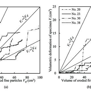 Relationships Between Volumetric Deformation And Volume Of Eroded