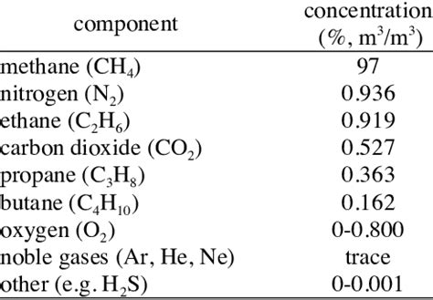 Natural Gas Composition Table