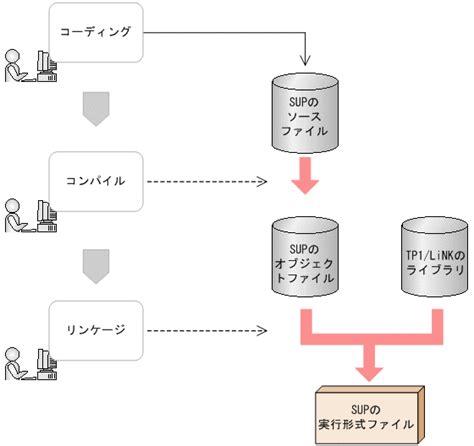 クライアントのアプリケーションプログラム（sup，cup）