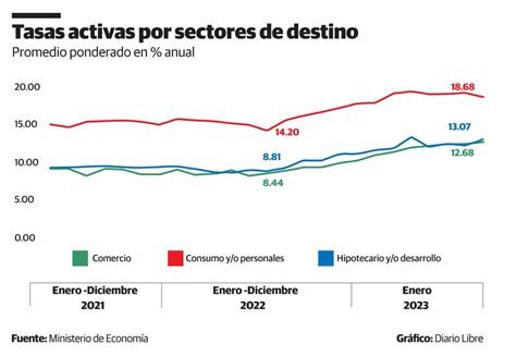 En cuánto están las tasas de interés en 2023 - Diario Libre