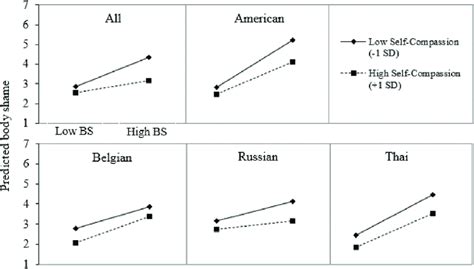 Predicted Body Shame By Bs Body Surveillance Low −1 Sd High 1