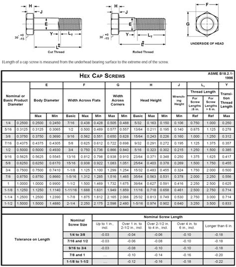 Hex Cap Screws Tools And Fasteners