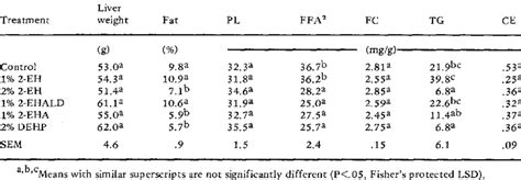 Effect Of Feeding Di 2 Ethylhexyl Phthalate DEHP And Side Chain