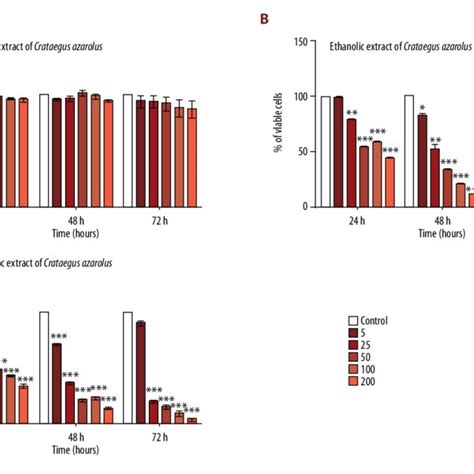 Effects Of C Azarolus L Leaf Extracts On Jurkat Cancer Cell