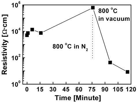 Resistivity Versus Thermal Annealing Time For The Ganmg Ts 620