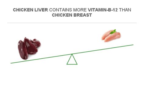 Compare Vitamin B12 In Chicken Liver To Vitamin B12 In Chicken Breast