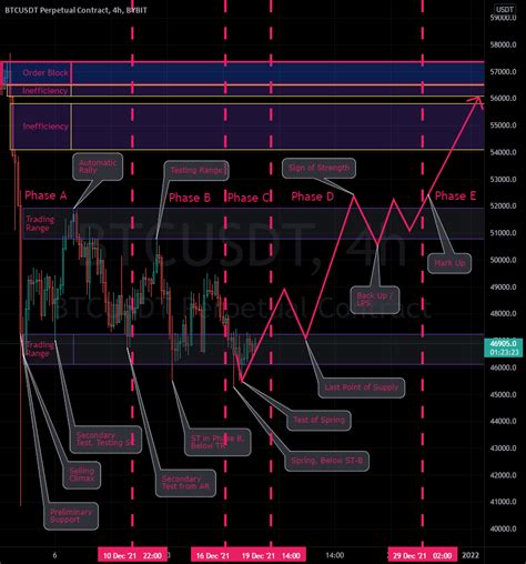 BTC 4H Long Wyckoff Accumulation For BYBIT BTCUSDT By ZAcHcOmA