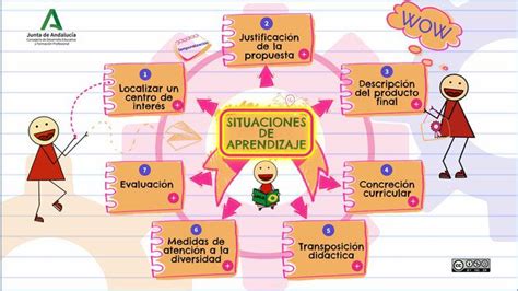 Ejemplos De Situaciones De Aprendizaje En Educaci N F Sica Nudohome