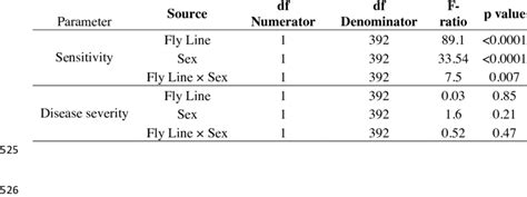 Parameters Of A 4 Parameter Logistic Model Effect Of Line Sex And Download Scientific