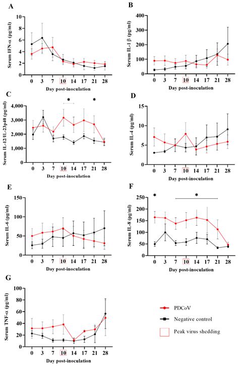 Viruses Free Full Text Characterization Of The Subclinical