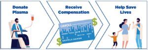 27 Highest Paying Plasma Donation Centers Near Me [$1000/Mon]