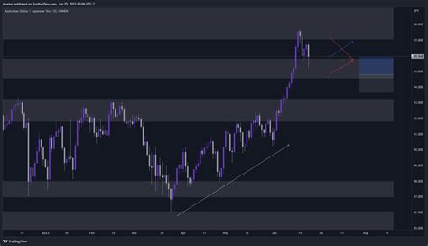 OANDA AUDJPY Chart Image By Druelas TradingView