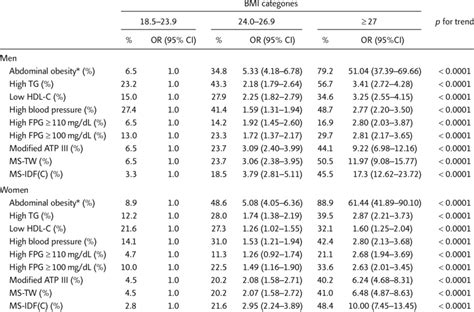 Prevalence And Age Adjusted Odds Ratios For Metabolic Syndrome And Its