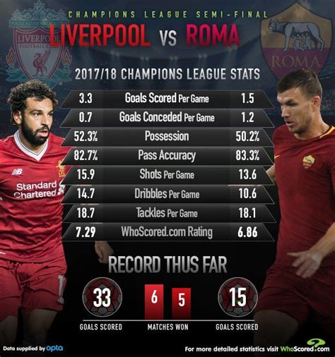 Liverpool Vs Roma Champions League Stats Champions League