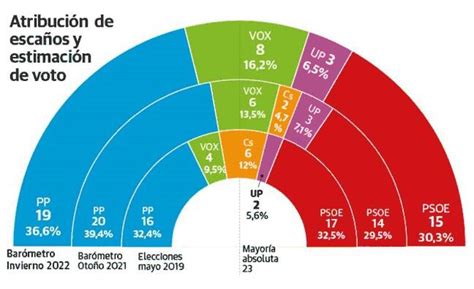 Estimación de voto Murcia El PP se aleja de la mayoría absoluta en la