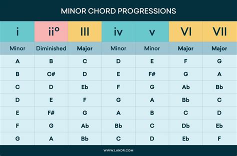 Chord Progressions How To Arrange Chords In Your Songwriting