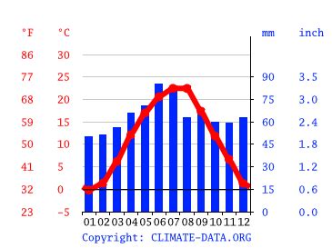 Oradea climate: Weather Oradea & temperature by month