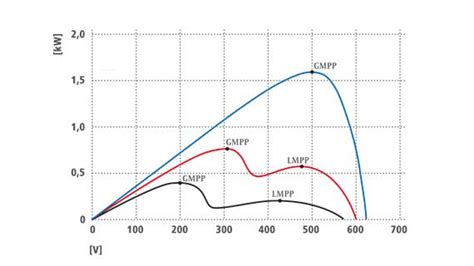 Fronius Inverters Review Performance And Reliability In The Australian