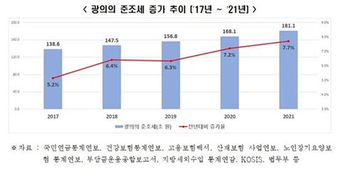 국민 부담 준조세 최근 5년간 증가율 최고 건보료 증가가 주요 원인