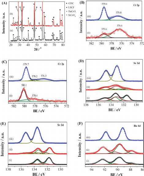 A Xrd Patterns Of Lscf A And Baolscf B Cathodes After The