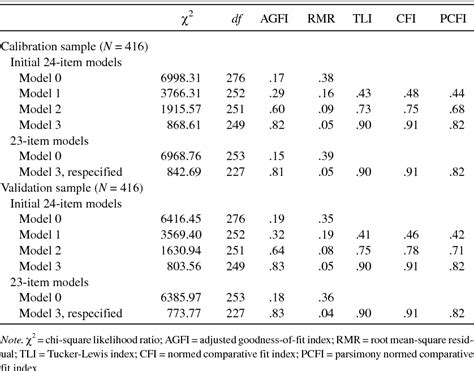 Table 1 From The Factorial Validity Of Scores On The Teacher