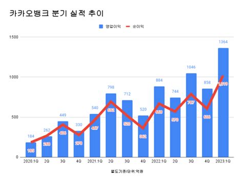 카카오뱅크 1분기 당기순이익 1019억 원···분기 역대 최대