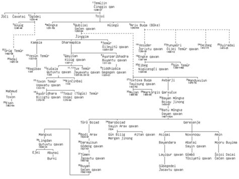 Genghis Khan timeline | Timetoast timelines