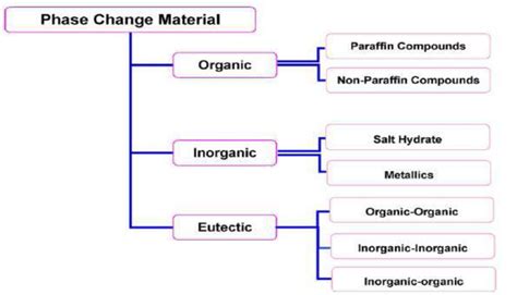 Classifications Of Pcm Download Scientific Diagram