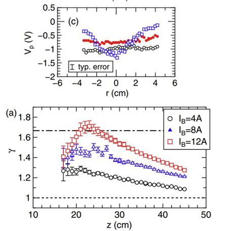 A The Radial Profile Of Plasma Potential í µí± At The Axial Download Scientific Diagram