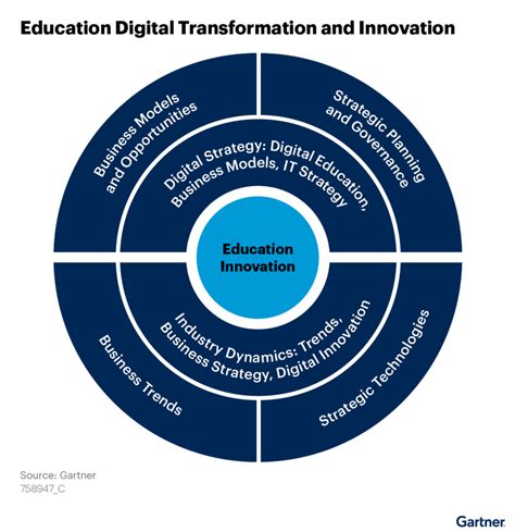 Global Education Industry Overview 2022 Digital Transformation