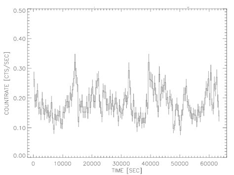 ROSAT PSPC Pointed Light Curves In The Soft Channels 11 41 And Hard