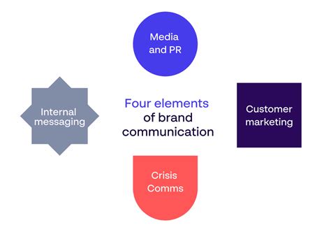 Elements Of An Excellent Brand Communication Strategy Papirfly Blog